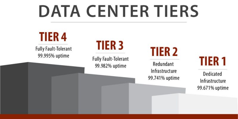 Data Center Tier